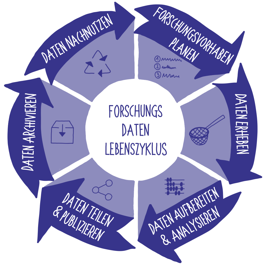 Forschungsdatenlebenszyklus