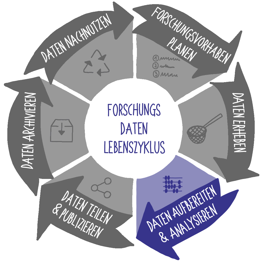 FD-Lebenszyklus Daten aufbereiten und analysieren