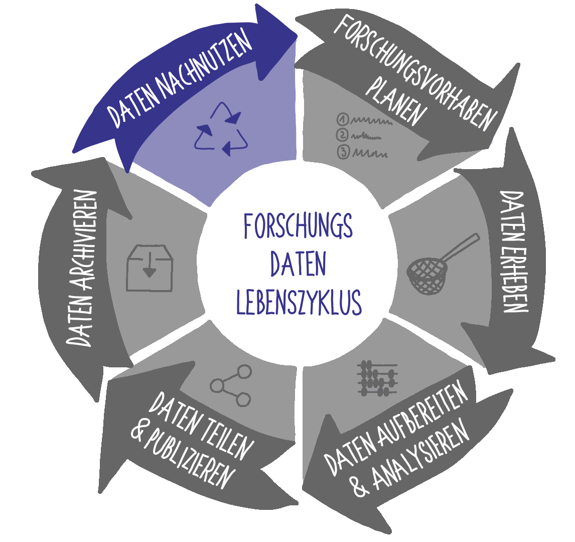 FD-Lebenszyklus Daten aufbereiten und analysieren