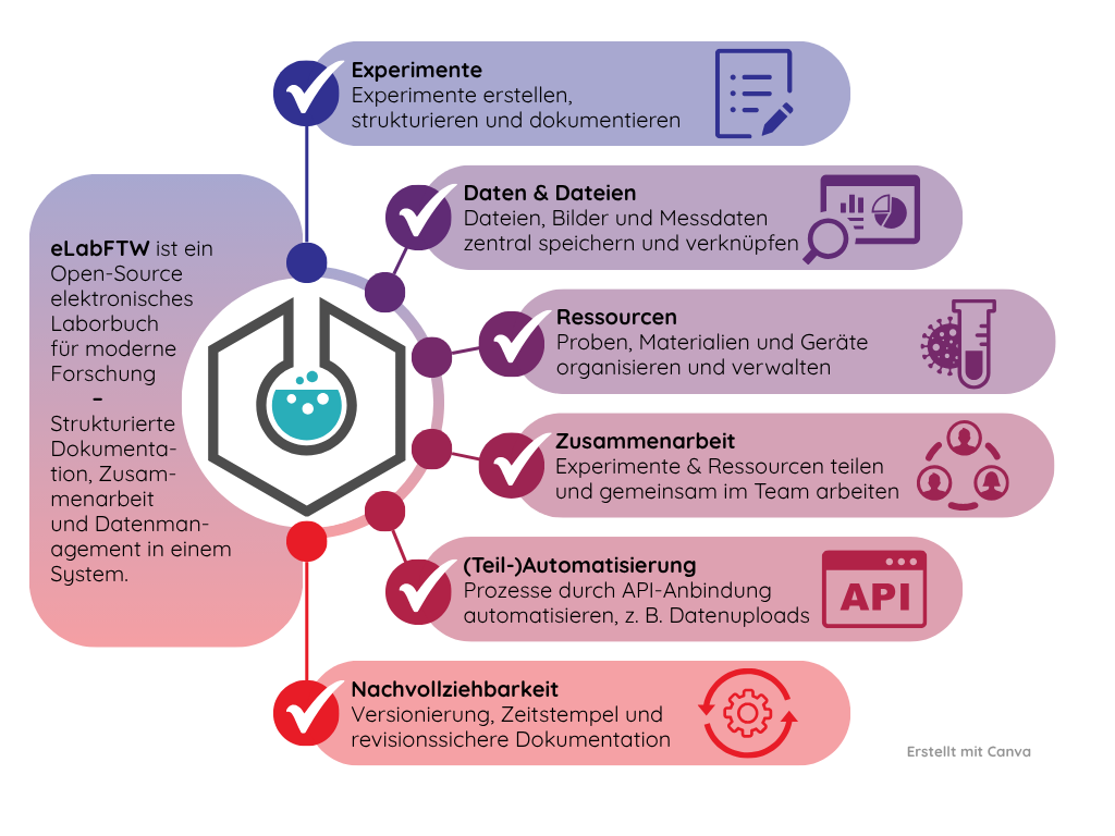 Infografik_eLabFTW_DEU_v06 eLabFTW Infografik: Ein Open-Source elektronisches Laborbuch. Kreisförmiges Diagramm zeigt Funktionen wie Experimentdokumentation, Datenverwaltung, Ressourcenorganisation, Teamarbeit, Automatisierung und revisionssichere Nachverfolgung. Zentrales Logo mit Schaltkreisdesign.