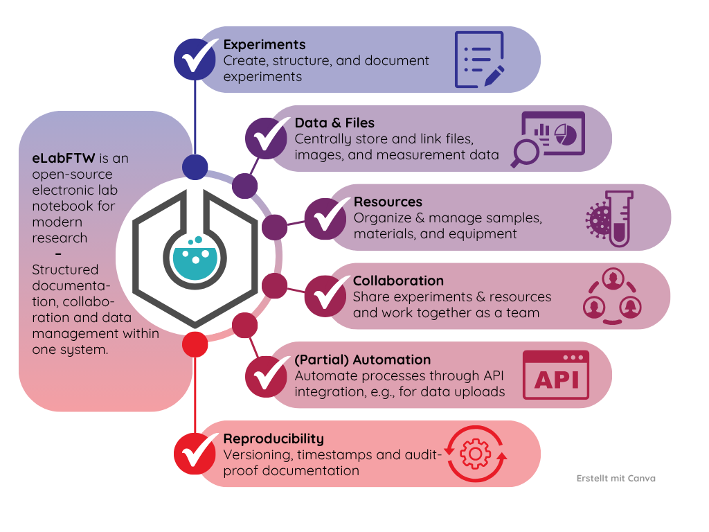 Infografik_eLabFTW_ENG_v06 eLabFTW infographic: An open-source electronic lab notebook. Circular diagram showing features such as experiment documentation, data management, resource organization, collaboration, automation, and audit-proof traceability. Central logo with circuit design.